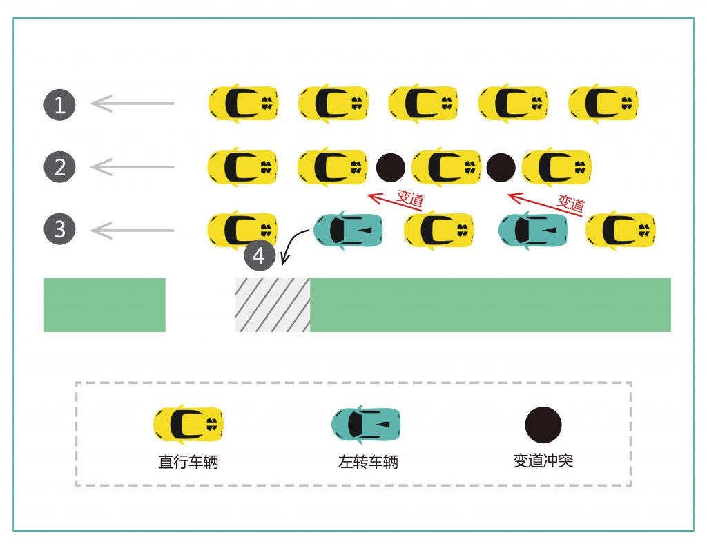 圖3 優(yōu)化前長頸-梅花路東進(jìn)口問題分析