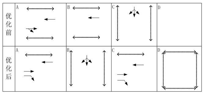 圖2 優(yōu)化后，周期內，西往東分A、C相位兩次放行