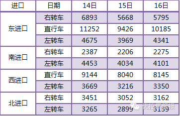 表 1 Z路口各進(jìn)口道流量表