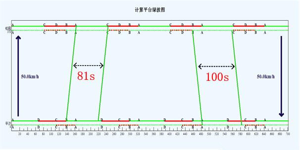 圖6 優(yōu)化后晚高峰路口運行情況