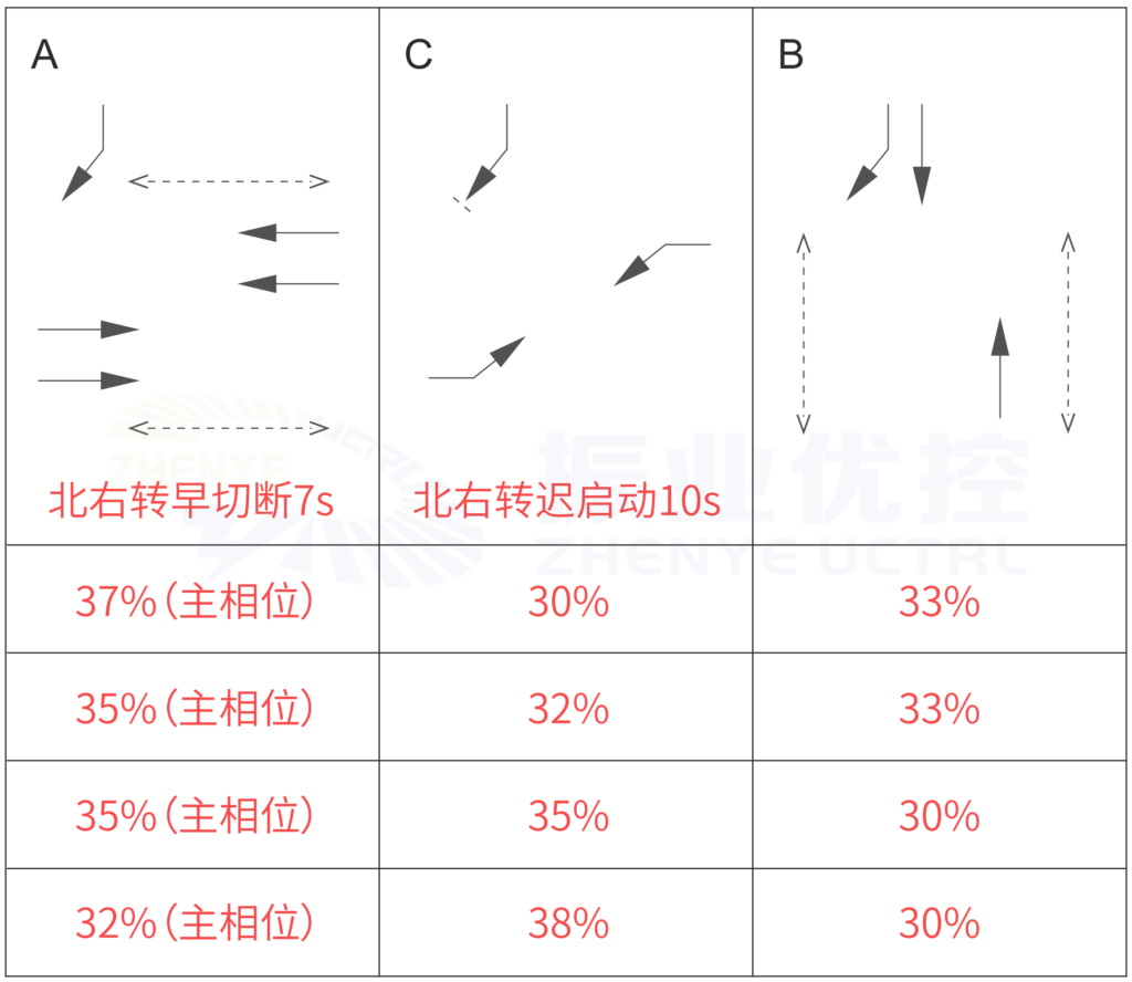 圖 4 AA-BB交叉口優(yōu)化后放行方式及配時(shí)方案