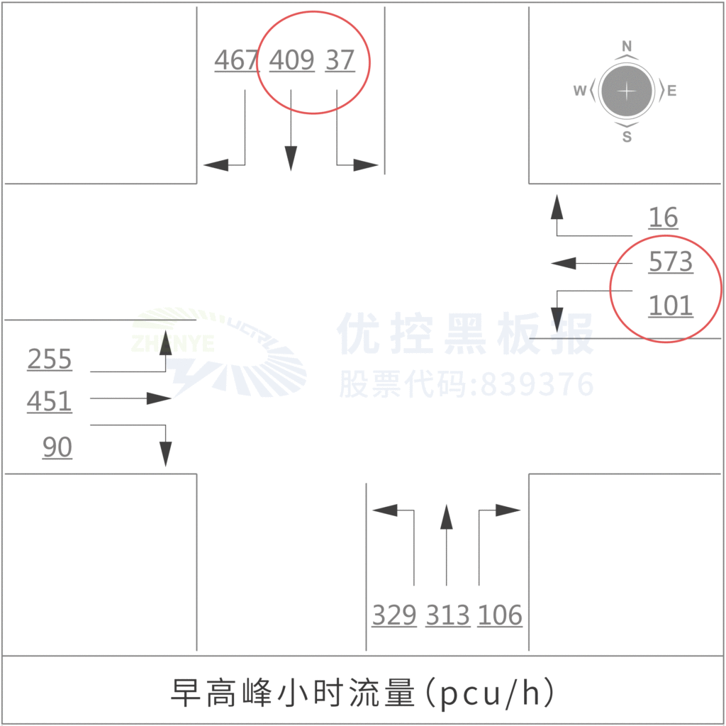 圖7 東進口北進口直行、左轉車流量對比圖