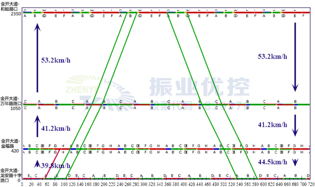 圖5 金開大道和睦北路至龍安路平峰綠波時距圖