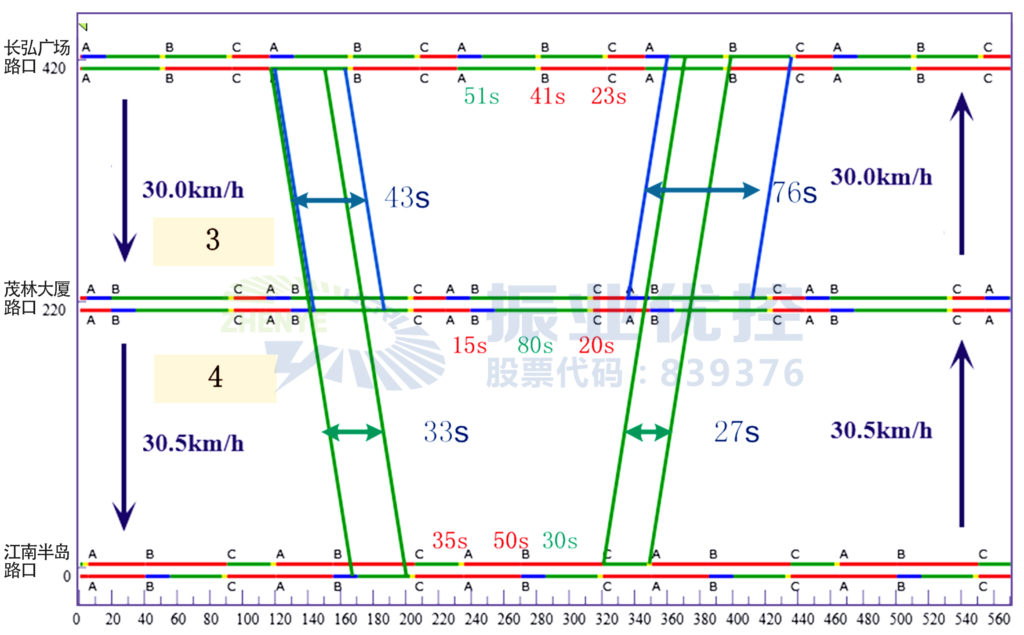圖6 路段晚高峰綠波帶協(xié)調(diào)時(shí)距圖
