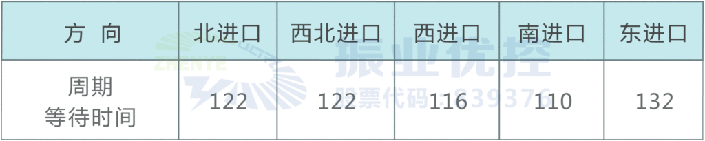 表2 晚高峰時段各個進口等待時間(單位:秒)