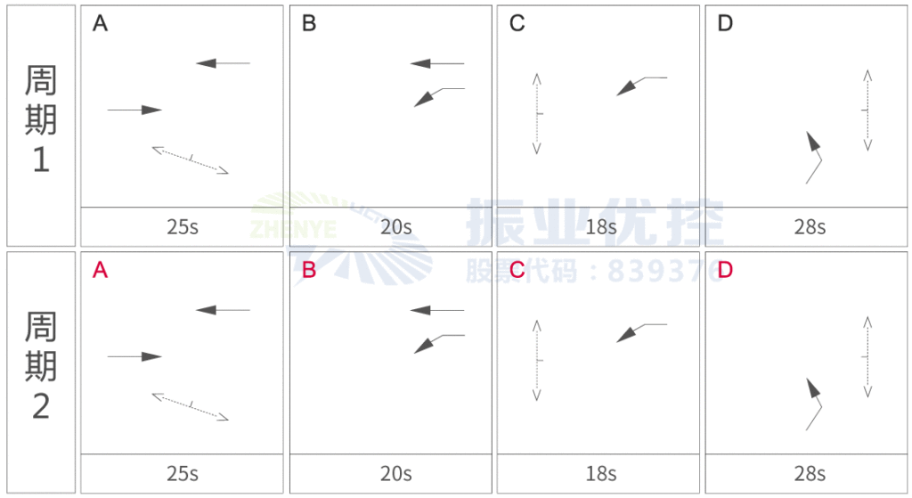 圖6  T形路口早高峰相位相序圖（優(yōu)化后）  優(yōu)化效果