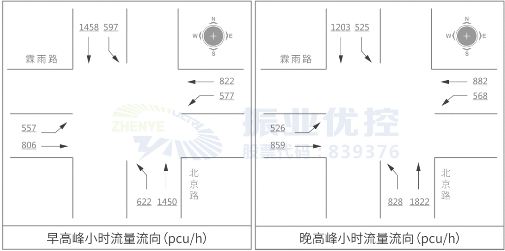 圖2 北京路-霖雨路早晚高峰流量圖