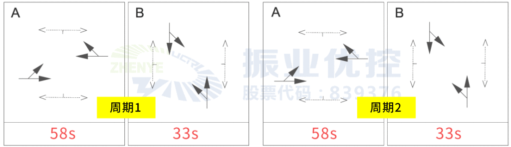 圖8 麗南路-梅花路高峰期相位配時(shí)方案（優(yōu)化后）