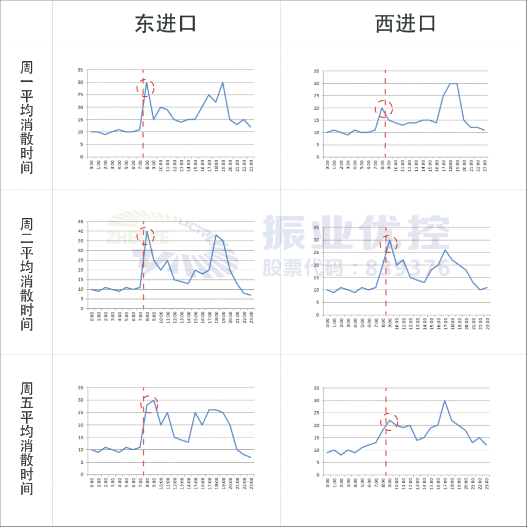 表3 百米排隊平均消散時間數據對比（取樣）