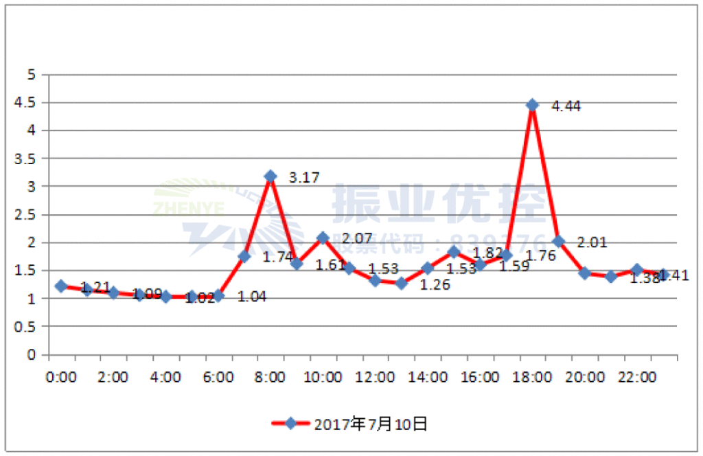 圖6 工作日路段擁堵延時(shí)指數(shù)（優(yōu)化前）