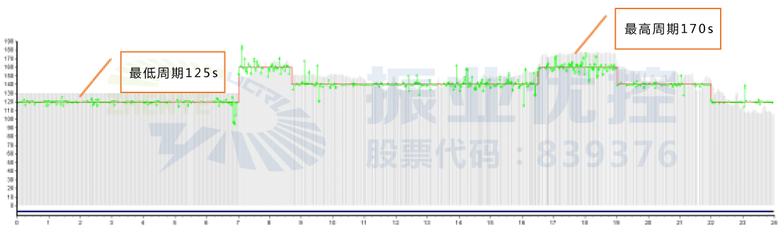 圖2 車站大道-錦繡路全天周期需求變化曲線