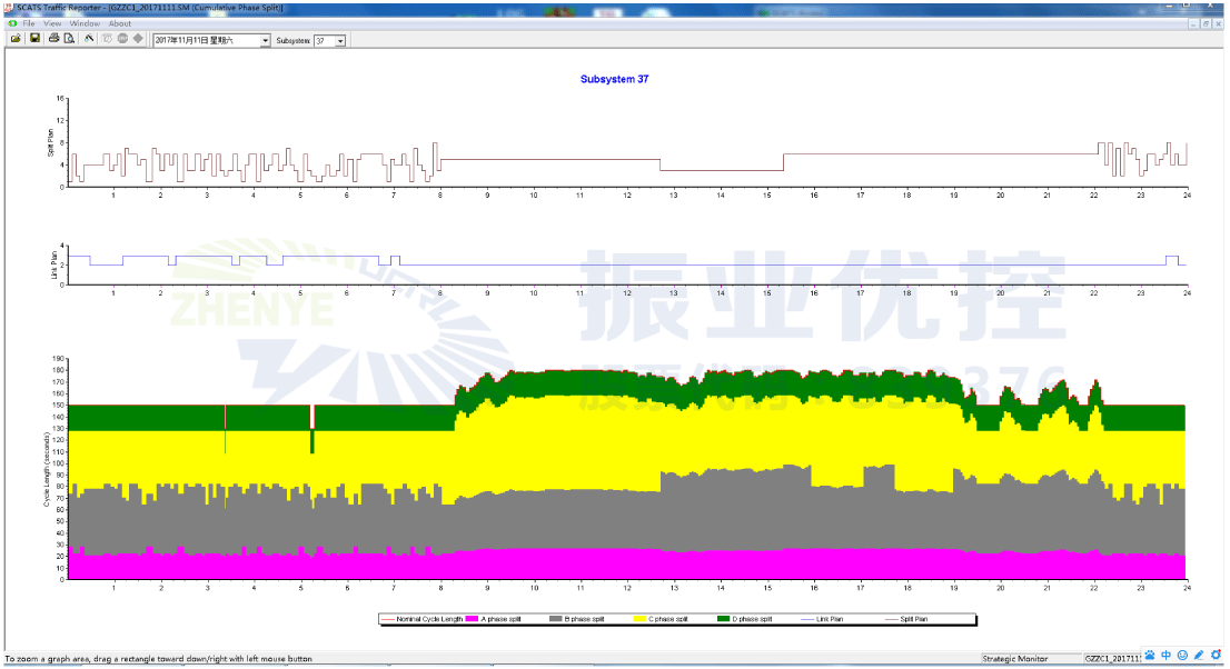  圖4 SCATS系統(tǒng)交通運(yùn)行運(yùn)行報(bào)告顯示界面圖