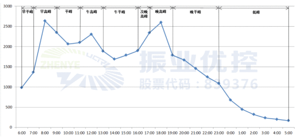 圖8 結(jié)合車流量數(shù)據(jù)精細化控制全天的時段（示意圖）