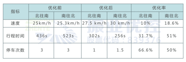 表1 優(yōu)化前后路口數(shù)據(jù)對比