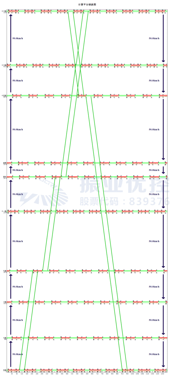 圖3 協(xié)調(diào)路段平峰綠波時距圖