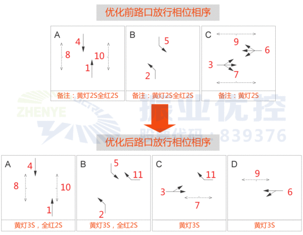 圖7 西河北路-常青路優(yōu)化后路口放行相位