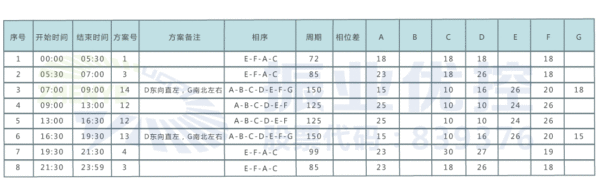 表1 清水河路-緯三橋路口時段劃分及配時方案