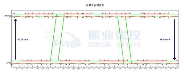 圖12 早高峰協調時距圖