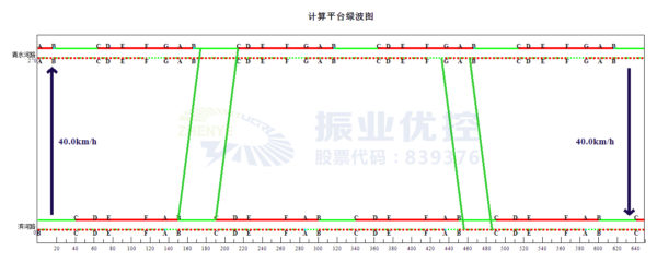 圖13 晚高峰協調時距圖