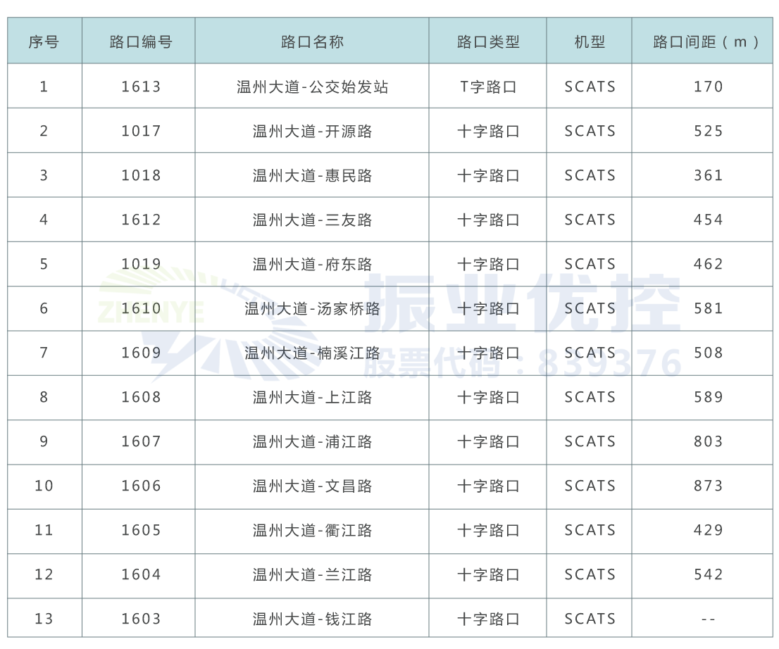 表1 溫州大道(公交始發(fā)站-錢江路)路口情況表
