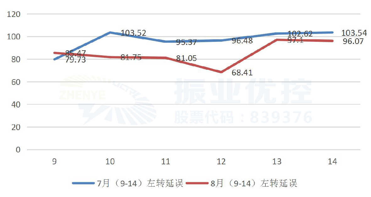 圖11 優(yōu)化前后全日北往南方向左轉(zhuǎn)延誤對比