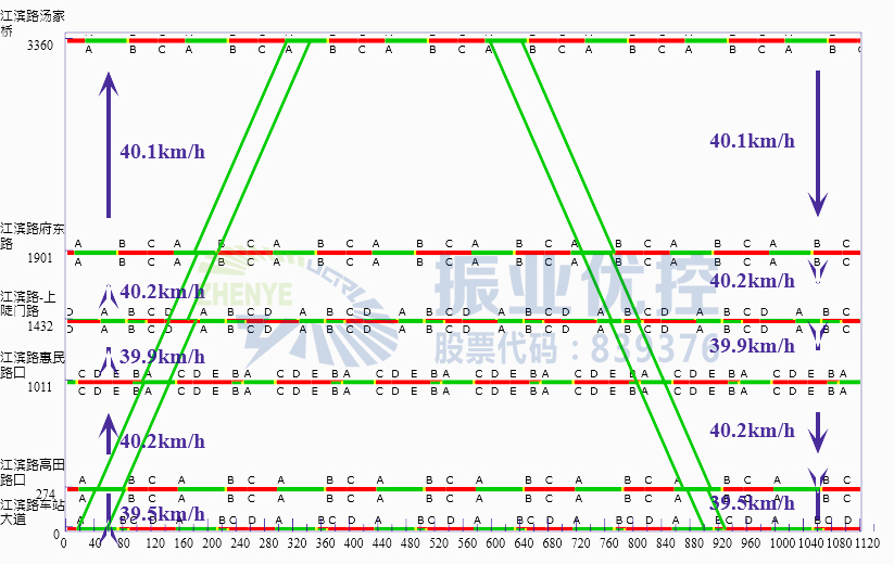 圖2 江濱東路（車站大道-湯家橋路）優(yōu)化后最終效果時距圖