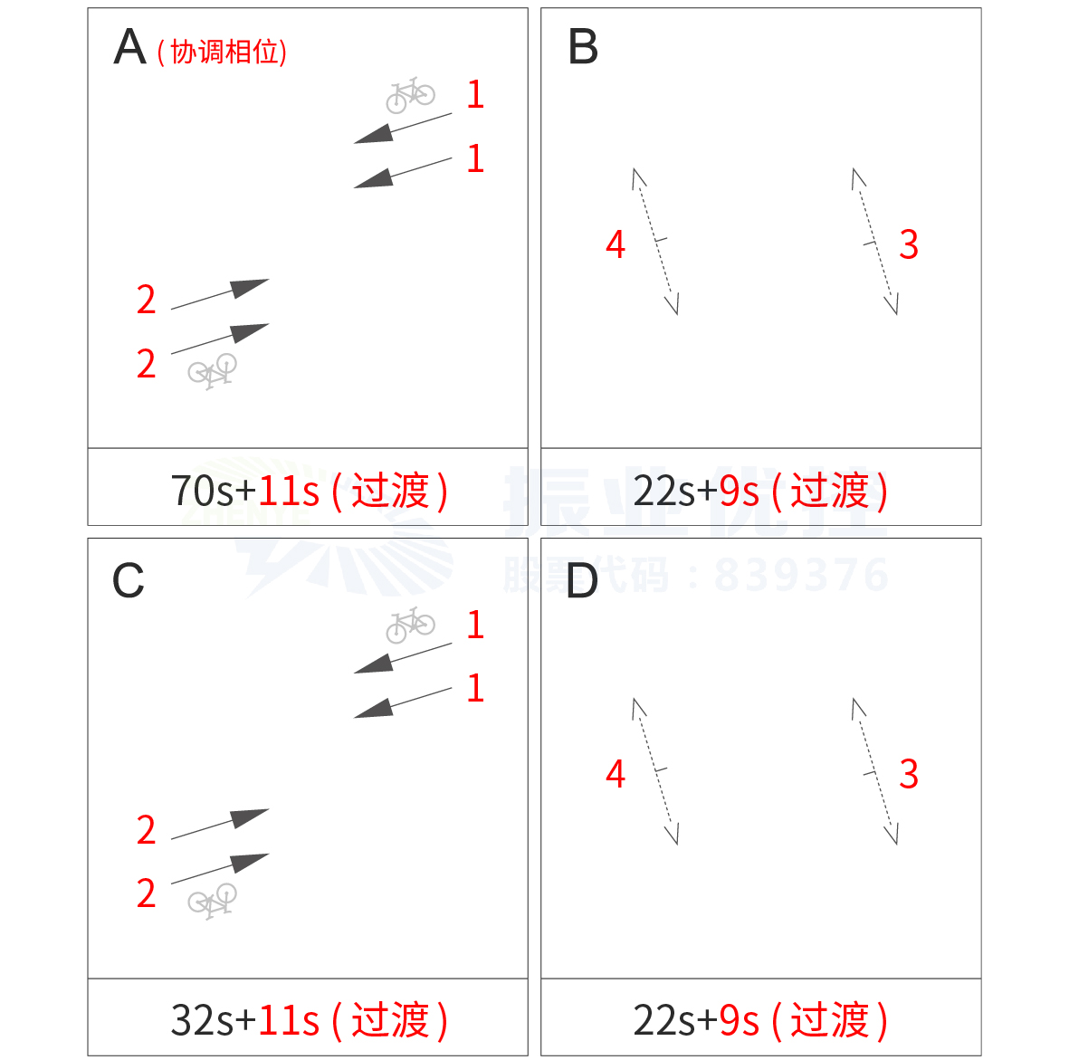 圖7 衡陽路-白蒼嶺路口優(yōu)化后放行方案