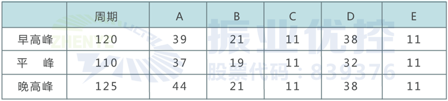 表2 人民路-振業(yè)大道優(yōu)化后配時表