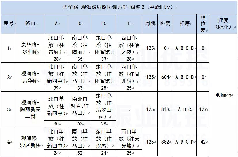 表2 貴華路-觀海路綠路協(xié)調(diào)方案表（平峰時(shí)段）