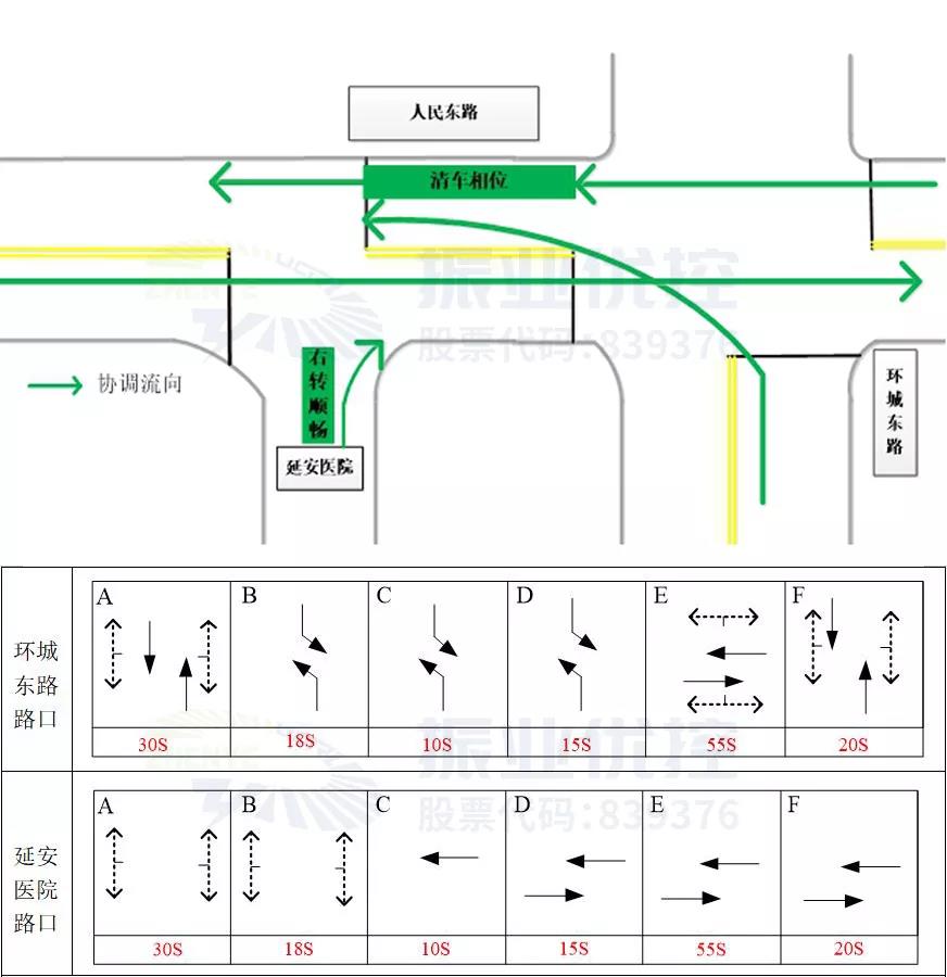 圖4 路口優(yōu)化后協(xié)調(diào)流向示意圖及相位圖