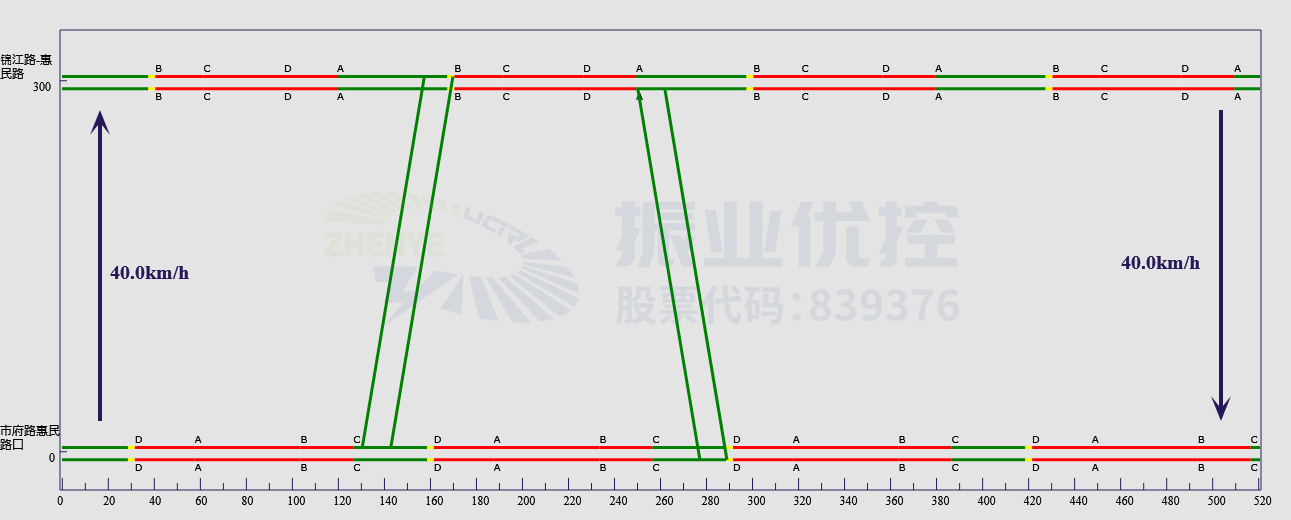 圖5 協(xié)調(diào)后時距圖