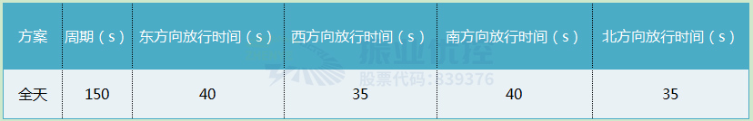 表1 優(yōu)化前路口配時(shí)方案