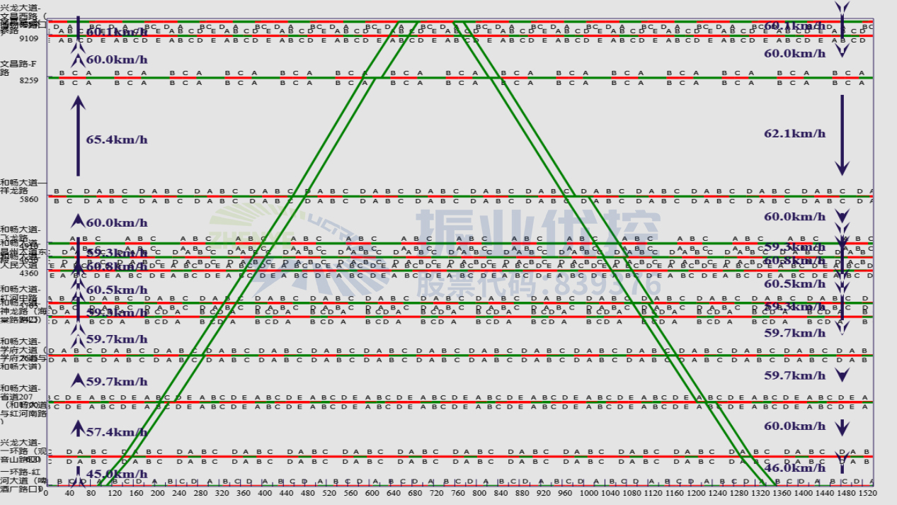 圖3 外環(huán)協(xié)調(diào)路段時(shí)距圖