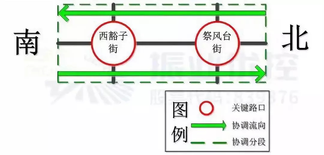 圖4 西壩崗路南北雙向2個(gè)路口協(xié)調(diào)設(shè)計(jì)圖