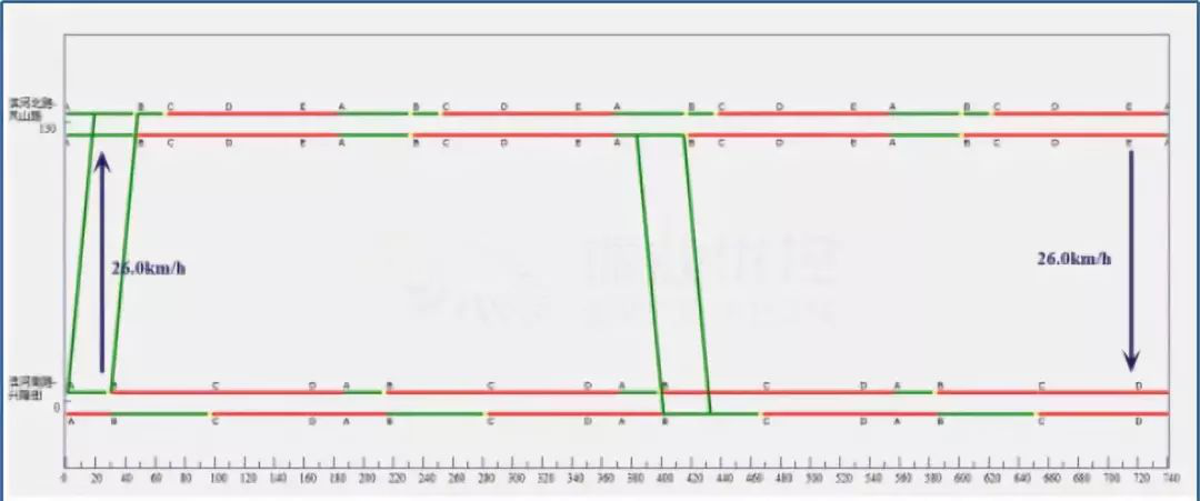 圖3 綠路協(xié)調(diào)時(shí)距圖(高峰)