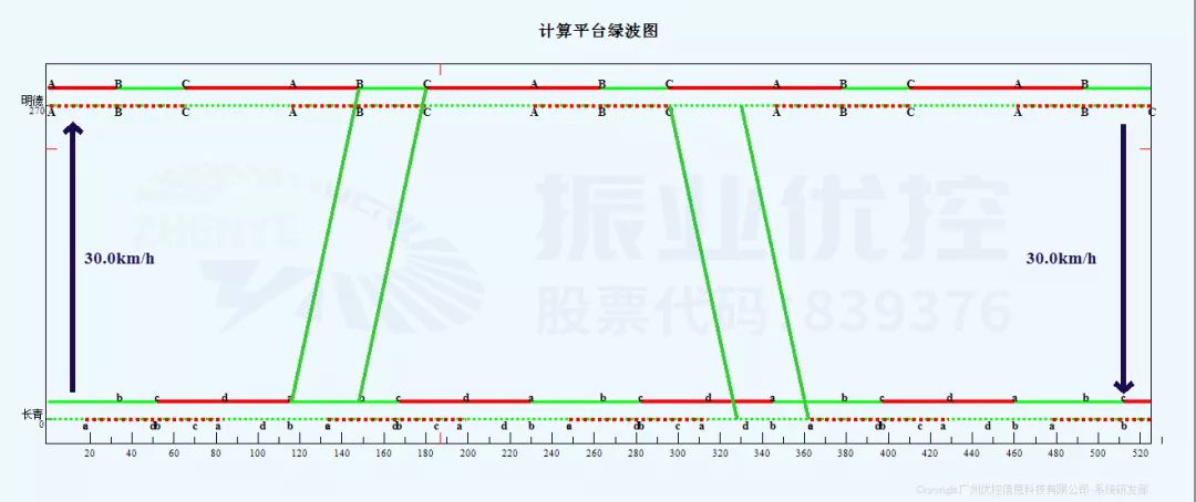 圖11 低峰協(xié)調(diào)時(shí)距圖