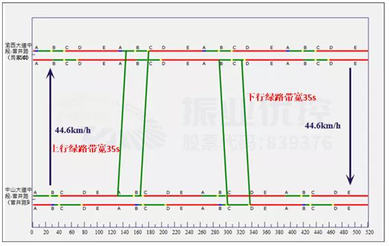 圖10 晚高峰綠路協(xié)調時距圖