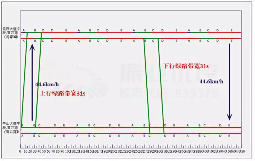 圖9 平峰綠路協(xié)調時距圖