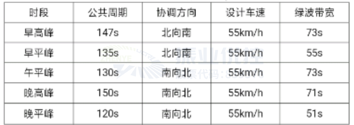 表6 4個(gè)路口協(xié)調(diào)信息一覽表