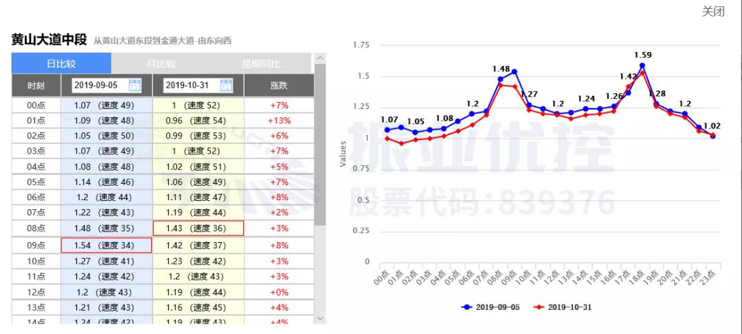 圖13 優(yōu)化前后全天延時(shí)指數(shù)對(duì)比（東往西）