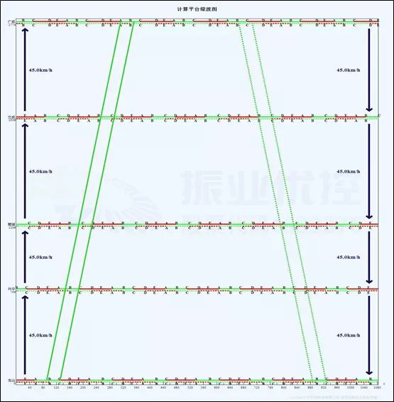圖 3 民安路路段綠波圖