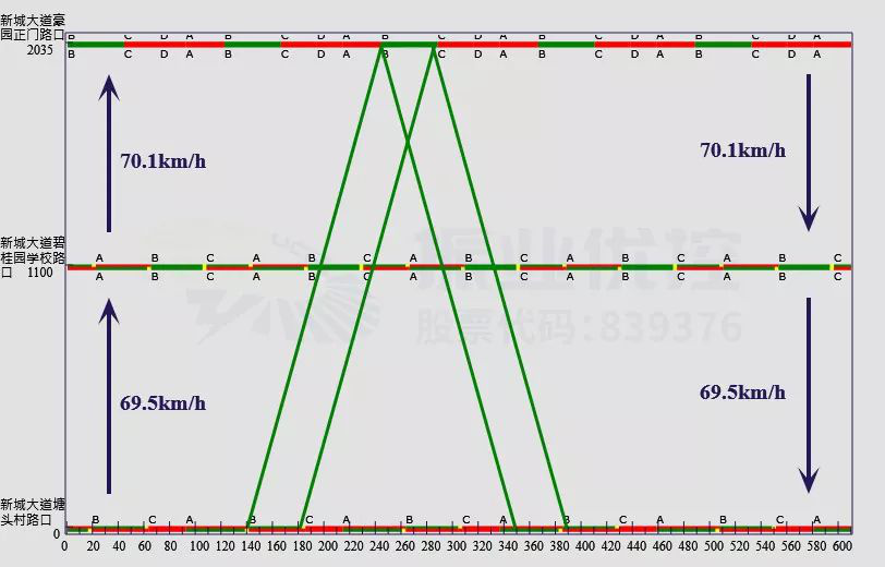 圖4 新城大道（塘頭村路口—碧桂園豪園路口）綠波時(shí)距圖