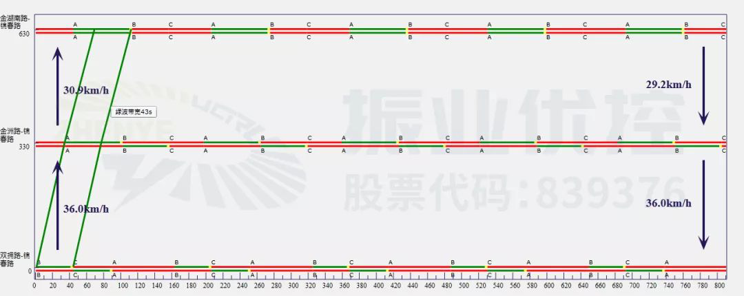 圖10 錦春路路段平峰期協(xié)調(diào)時距圖