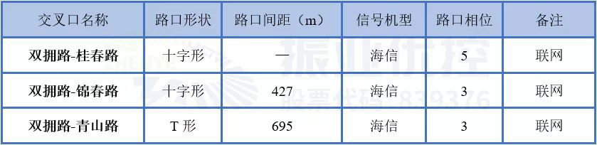 表6 雙擁路交叉口現(xiàn)狀基礎信息