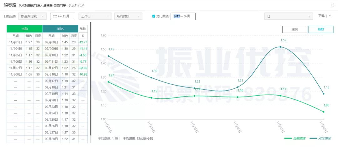 圖13 匯春路協(xié)調(diào)前后高德指數(shù)對比圖