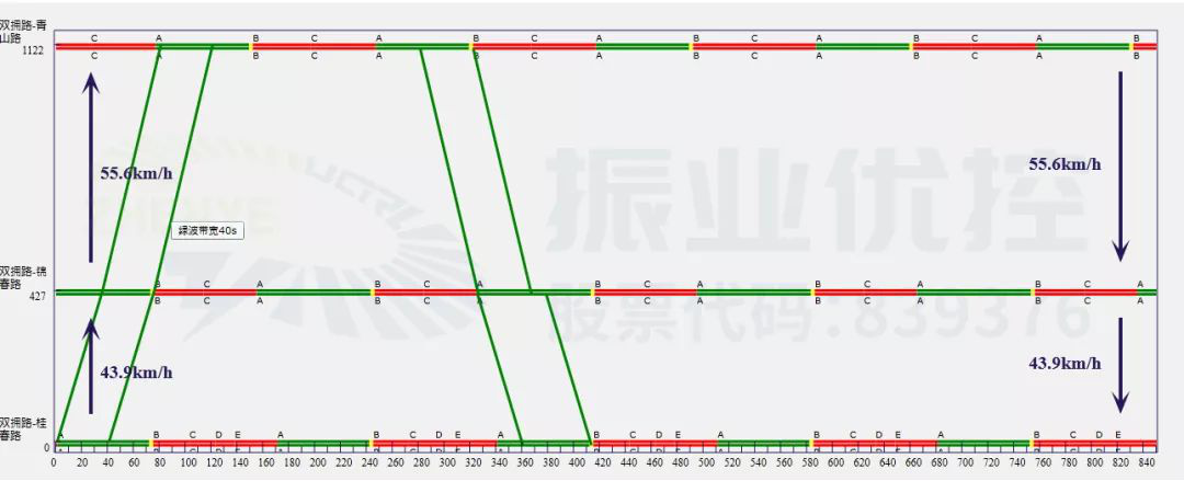 圖11 錦春路路段平峰期協(xié)調(diào)時距圖
