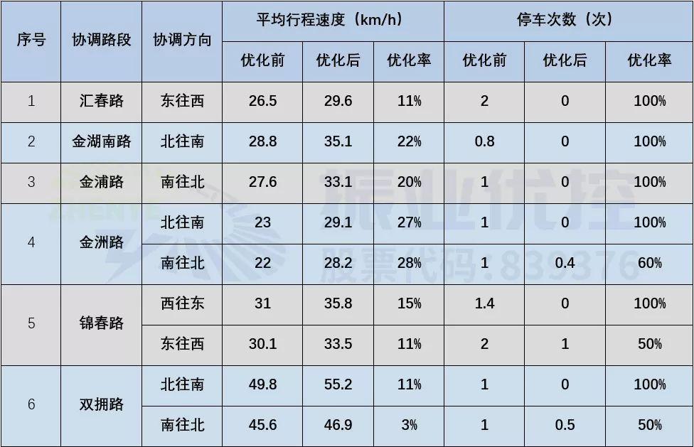 表7 瑯西片區(qū)平峰協(xié)調(diào)前后指標對比