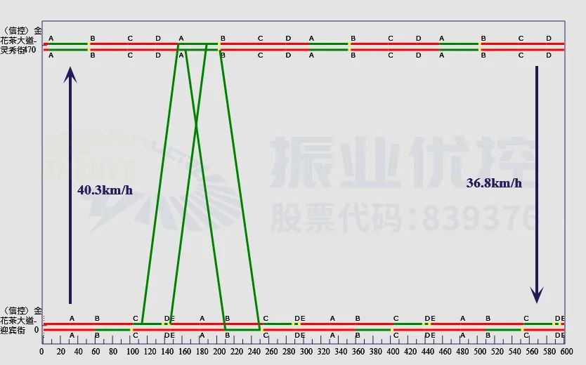 圖10 晚高峰綠波時(shí)距圖（1）
