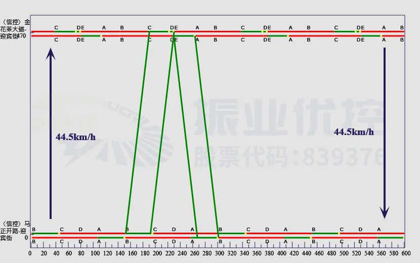 圖10 晚高峰綠波時(shí)距圖（2）
