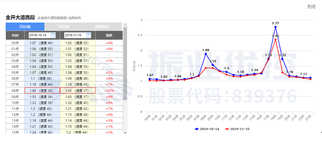 金開大道東往西方向高峰延時(shí)指數(shù)